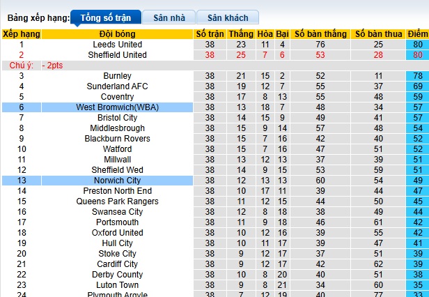 Nhận định, soi kèo Norwich vs West Brom, 22h00 ngày 29/3: Bất phân thắng bại - Ảnh 1