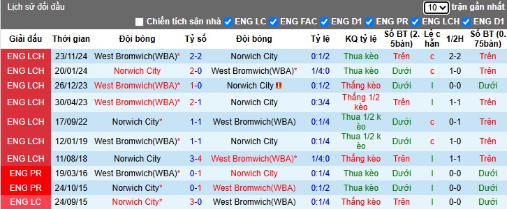 Nhận định, soi kèo Norwich vs West Brom, 22h00 ngày 29/3: Bất phân thắng bại - Ảnh 2