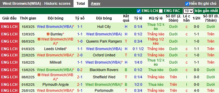 Nhận định, soi kèo Norwich vs West Brom, 22h00 ngày 29/3: Bất phân thắng bại - Ảnh 3