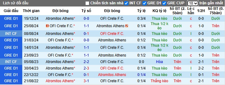 Nhận định, soi kèo OFI Crete vs Atromitos, 21h30 ngày 29/3: Cầm chân nhau - Ảnh 2