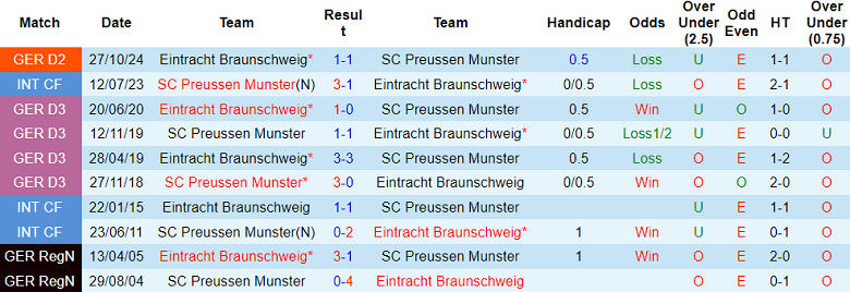 Nhận định, soi kèo Preussen Munster vs Eintracht Braunschweig, 18h30 ngày 30/3: Khó tin cửa dưới - Ảnh 3