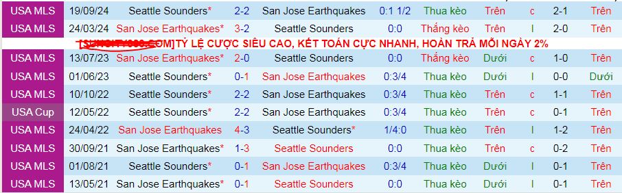 Nhận định, soi kèo San Jose Earthquakes vs Seattle Sounders, 09h30 ngày 30/3 - Ảnh 3