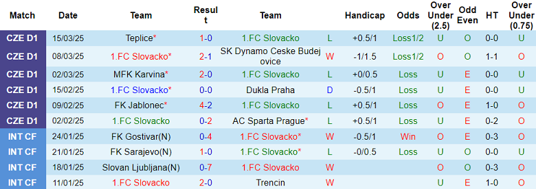 Nhận định, soi kèo Slovacko vs Slovan Liberec, 18h00 ngày 30/3: Khó tin cửa trên - Ảnh 1