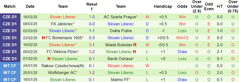 Nhận định, soi kèo Slovacko vs Slovan Liberec, 18h00 ngày 30/3: Khó tin cửa trên - Ảnh 2