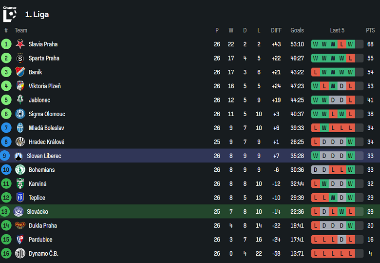 Nhận định, soi kèo Slovacko vs Slovan Liberec, 18h00 ngày 30/3: Khó tin cửa trên - Ảnh 4