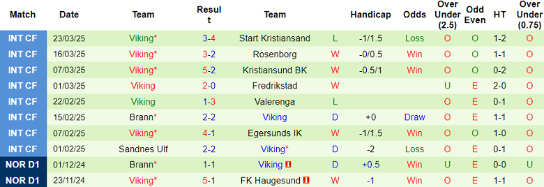 Nhận định, soi kèo Valerenga vs Viking, 19h30 ngày 30/3: Bắt nạt ‘lính mới’ - Ảnh 2