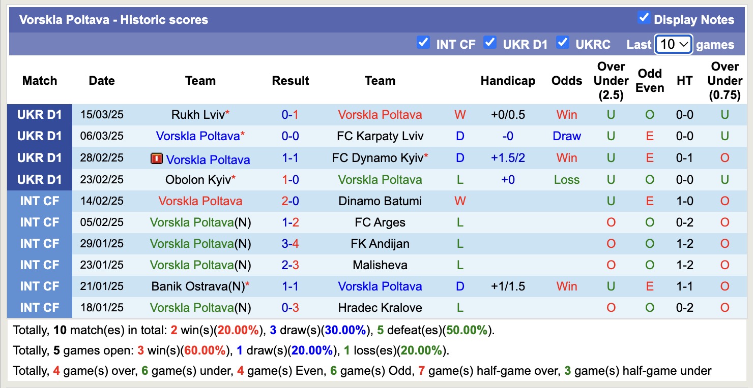Nhận định, soi kèo Vorskla Poltava vs Kryvbas, 17h00 ngày 30/3: Tìm lại niềm vui - Ảnh 2
