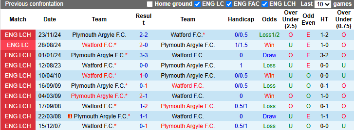 Nhận định, soi kèo Watford vs Plymouth Argyle, 19h30 ngày 29/3: Chủ nhà sa sút - Ảnh 4