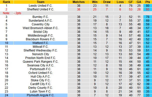 Nhận định, soi kèo Watford vs Plymouth Argyle, 19h30 ngày 29/3: Chủ nhà sa sút - Ảnh 5