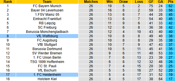 Nhận định, soi kèo Wolfsburg vs Heidenheim, 21h30 ngày 29/3: Bầy sói phập phù - Ảnh 6