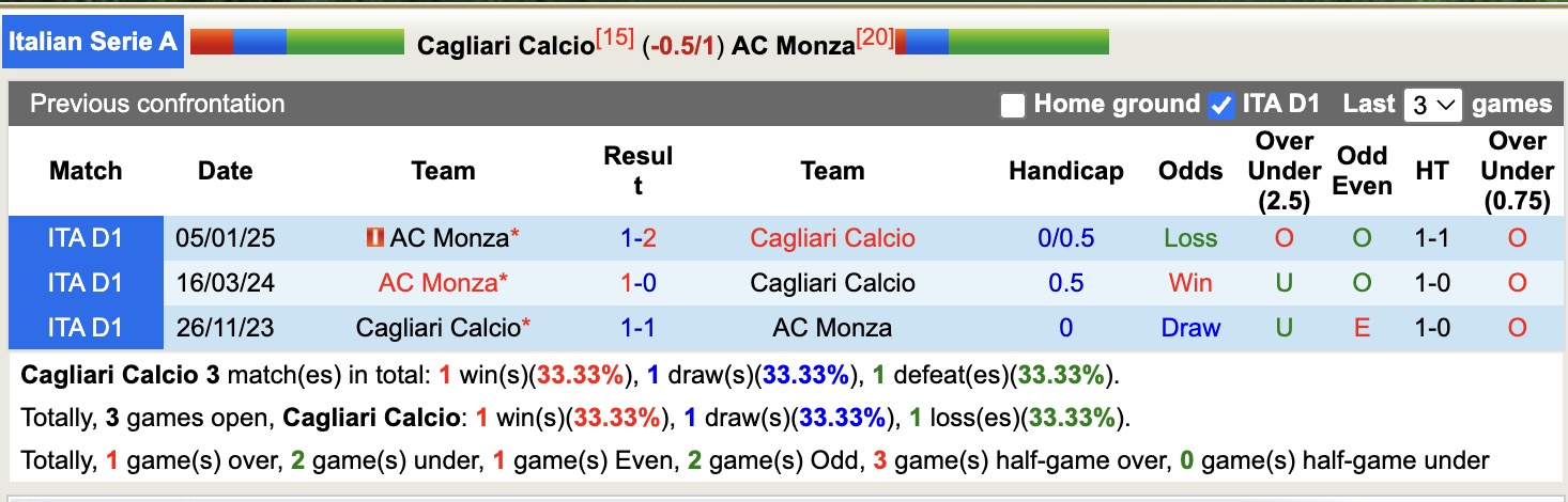 Soi kèo góc Cagliari vs Monza, 17h30 ngày 30/3: Lợi thế sân bãi - Ảnh 3