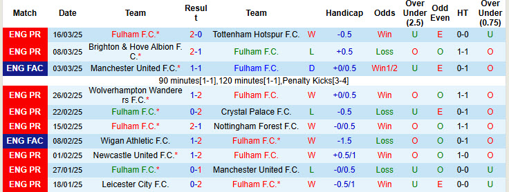 Soi kèo góc Fulham vs Crystal Palace, 19h15 ngày 29/3 - Ảnh 1
