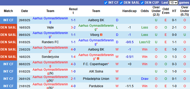 Nhận định, soi kèo Aarhus vs Nordsjaelland, 21h00 ngày 30/3: Gia tăng khoảng cách - Ảnh 2