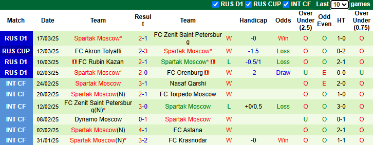 Nhận định, soi kèo Akhmat Grozny vs Spartak Moscow, 20h30 ngày 30/3: - Ảnh 3