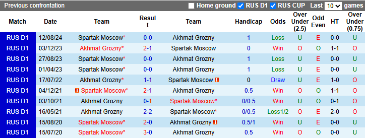 Nhận định, soi kèo Akhmat Grozny vs Spartak Moscow, 20h30 ngày 30/3: - Ảnh 4