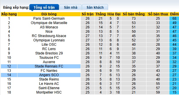 Nhận định, soi kèo Angers vs Rennes, 22h15 ngày 30/3: Ca khúc khải hoàn - Ảnh 1