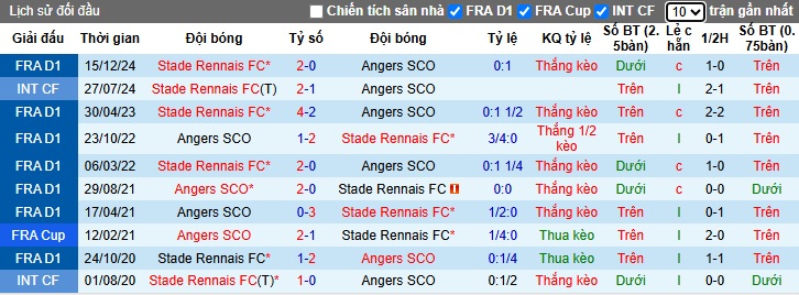 Nhận định, soi kèo Angers vs Rennes, 22h15 ngày 30/3: Ca khúc khải hoàn - Ảnh 2