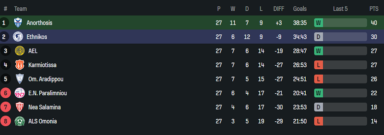 Nhận định, soi kèo Anorthosis vs Ethnikos, 23h00 ngày 31/3: Cửa trên ‘ghi điểm’ - Ảnh 4