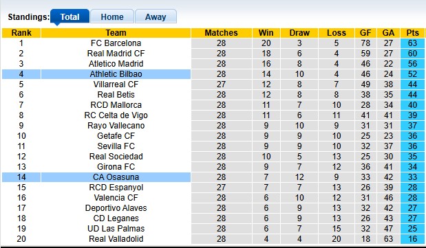 Nhận định, soi kèo Bilbao vs Osasuna, 23h30 ngày 30/3: Giữ vững top 4 - Ảnh 4