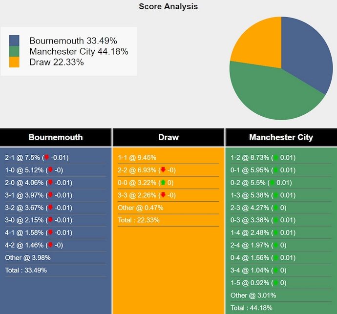 Nhận định, soi kèo Bournemouth vs Man City, 22h30 ngày 30/3: Hy vọng cuối cùng - Ảnh 7