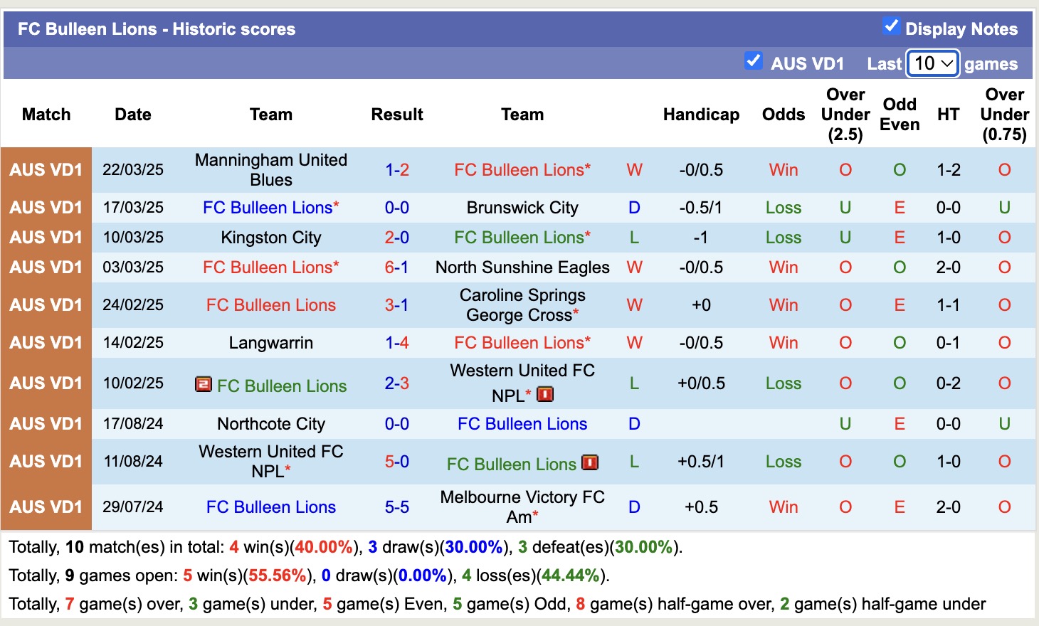 Nhận định, soi kèo Bulleen Lions vs Bentleigh Greens, 16h30 ngày 31/3: Củng cố ngôi đầu - Ảnh 2