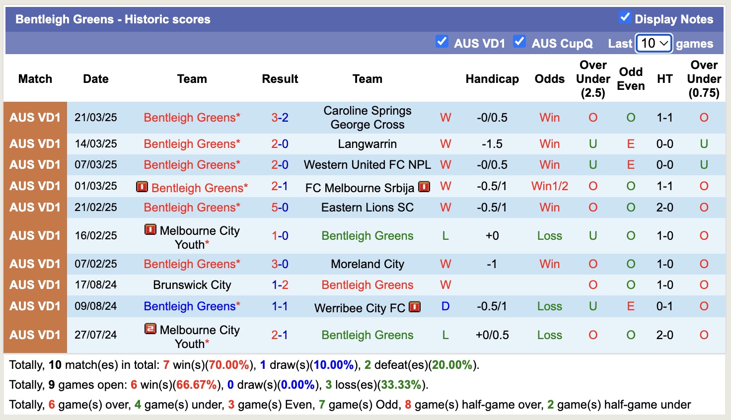 Nhận định, soi kèo Bulleen Lions vs Bentleigh Greens, 16h30 ngày 31/3: Củng cố ngôi đầu - Ảnh 3