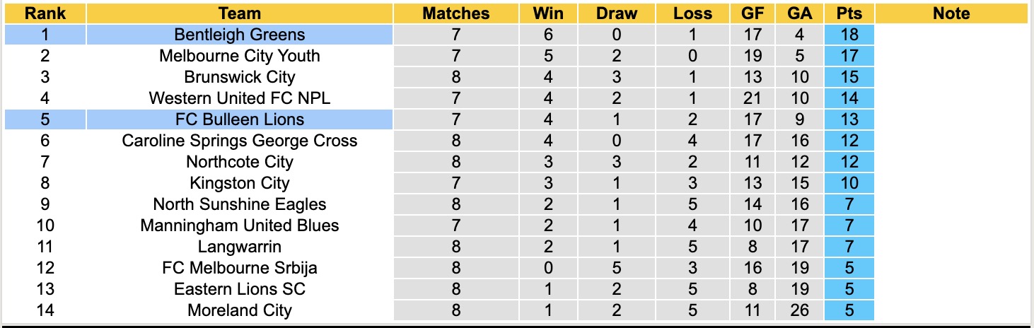 Nhận định, soi kèo Bulleen Lions vs Bentleigh Greens, 16h30 ngày 31/3: Củng cố ngôi đầu - Ảnh 5