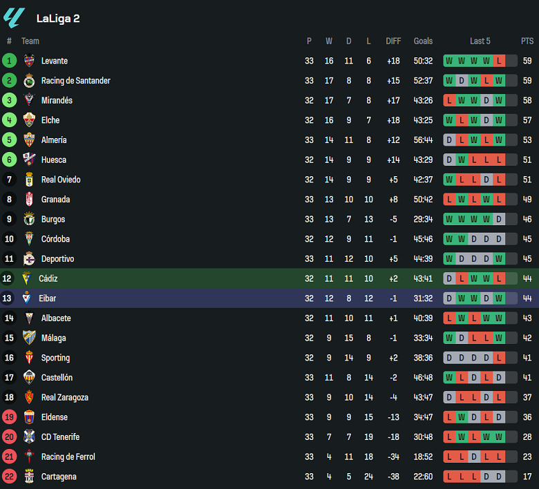 Nhận định, soi kèo Cadiz vs Eibar, 01h30 ngày 1/4: Lợi thế sân nhà - Ảnh 4