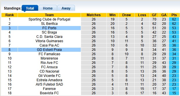 Nhận định, soi kèo Estoril vs Porto, 0h00 ngày 31/3: Nhọc nhằn vượt ải - Ảnh 4