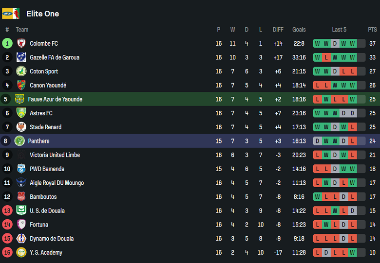 Nhận định, soi kèo Fauve Azur Elite vs Panthere, 22h00 ngày 31/3: Tin vào chủ nhà - Ảnh 4