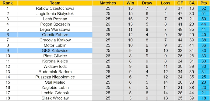 Nhận định, soi kèo GKS Katowice vs Gornik Zabrze, 22h30 ngày 30/3: Chủ nhà sa sút - Ảnh 5