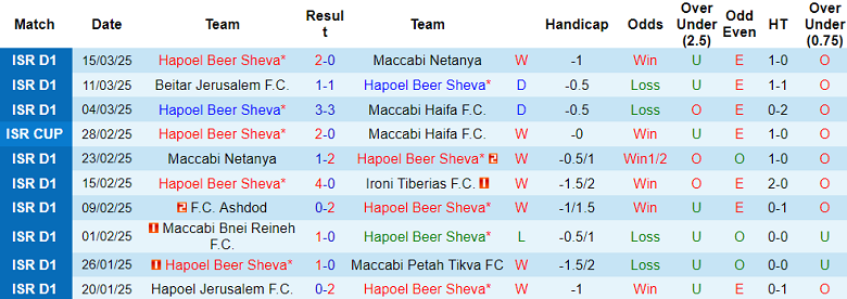 Nhận định, soi kèo Hapoel Beer Sheva vs Maccabi Tel Aviv, 00h30 ngày 1/4: Gánh nặng cửa trên - Ảnh 1