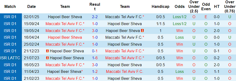 Nhận định, soi kèo Hapoel Beer Sheva vs Maccabi Tel Aviv, 00h30 ngày 1/4: Gánh nặng cửa trên - Ảnh 3