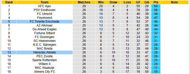 Nhận định, soi kèo Heracles Almelo vs Twente, 19h30 ngày 30/3: Lỡ hẹn top 3 - Ảnh 5