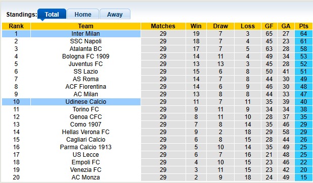 Nhận định, soi kèo Inter Milan vs Udinese, 23h00 ngày 30/3: 'Trầy da tróc vẩy' - Ảnh 4
