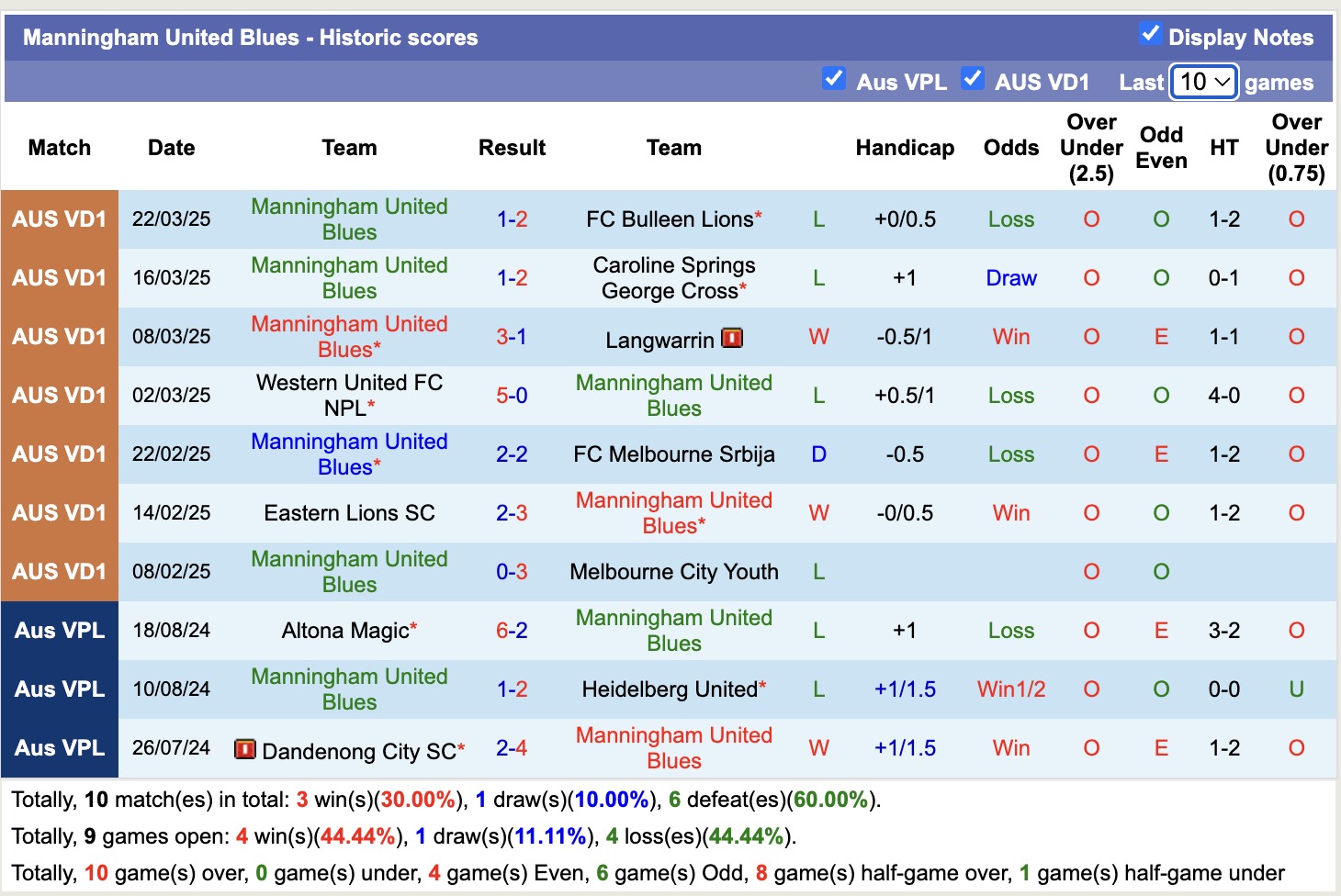 Nhận định, soi kèo Kingston City vs Manningham United Blues, 15h30 ngày 31/3: Thế trận hấp dẫn - Ảnh 3