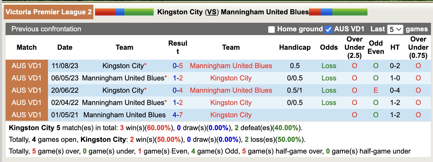 Nhận định, soi kèo Kingston City vs Manningham United Blues, 15h30 ngày 31/3: Thế trận hấp dẫn - Ảnh 4