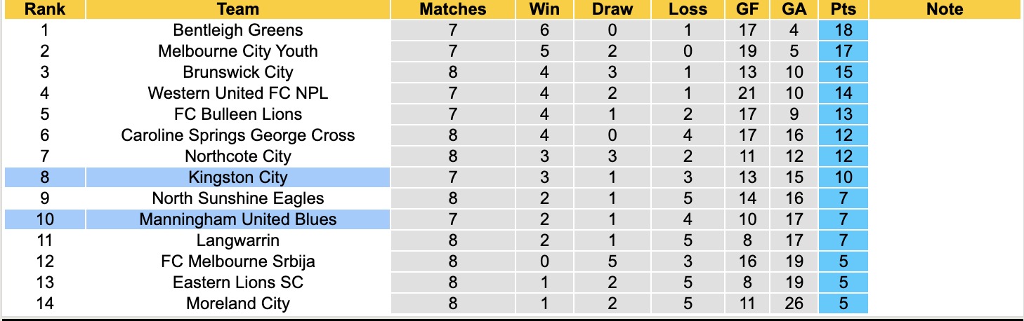 Nhận định, soi kèo Kingston City vs Manningham United Blues, 15h30 ngày 31/3: Thế trận hấp dẫn - Ảnh 5