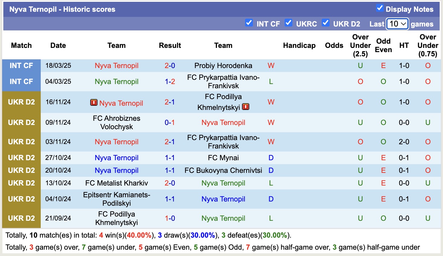 Nhận định, soi kèo Kremin Kremenchuk vs Nyva Ternopil, 16h00 ngày 31/3: Buồn cho chủ nhà - Ảnh 3