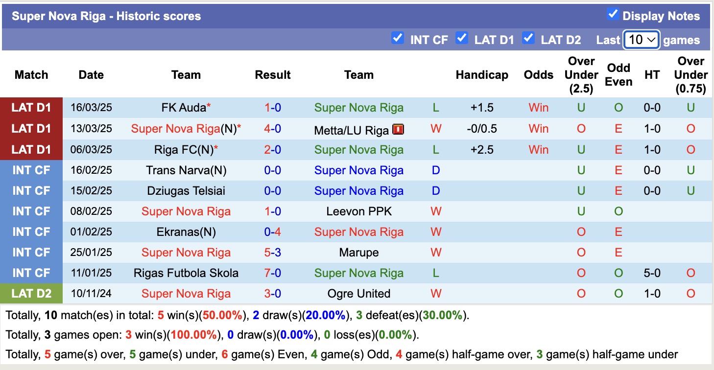 Nhận định, soi kèo Latvia-2000 vs Super Nova Riga, 21h00 ngày 31/3: Chiến thắng nhọc nhằn - Ảnh 3