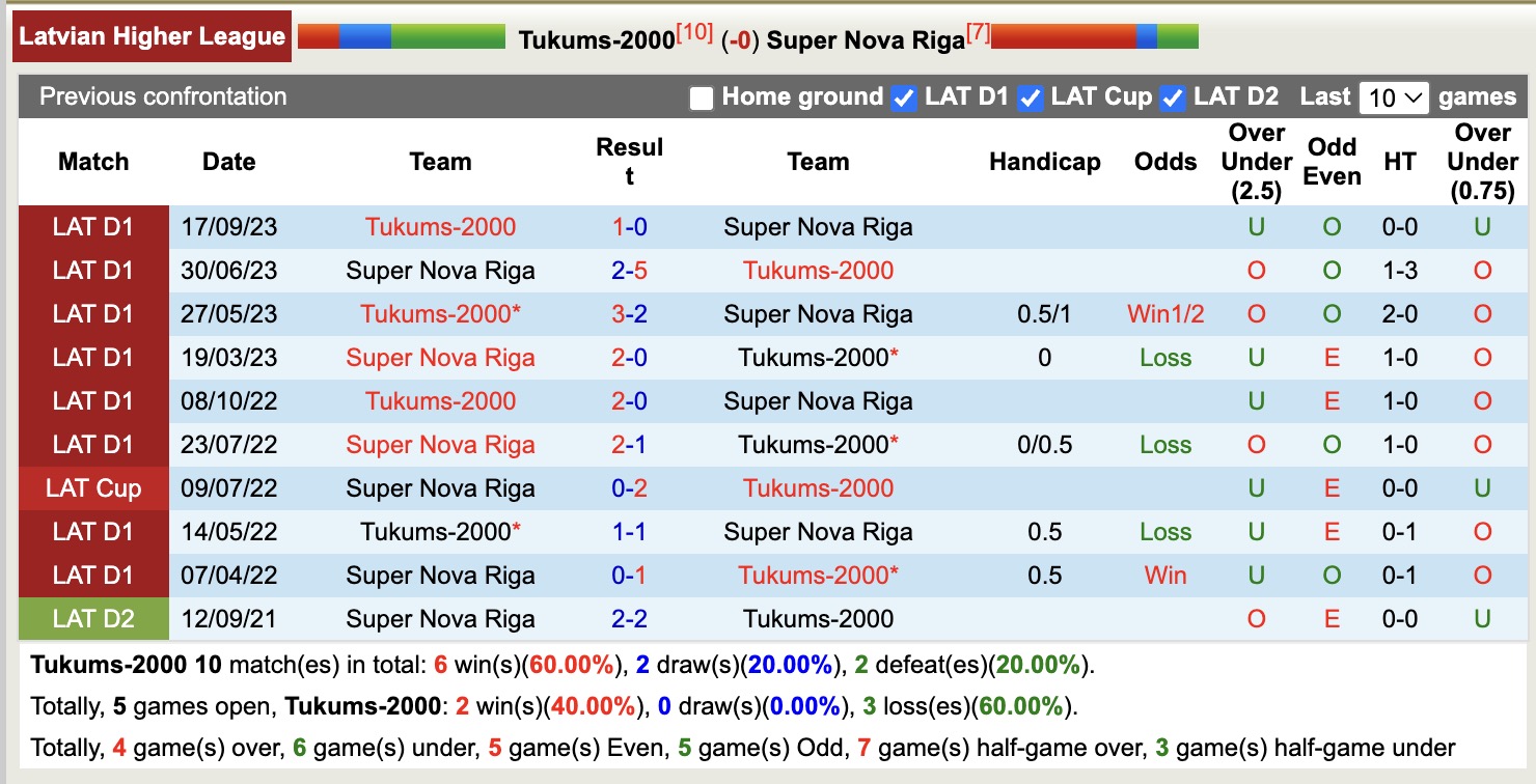 Nhận định, soi kèo Latvia-2000 vs Super Nova Riga, 21h00 ngày 31/3: Chiến thắng nhọc nhằn - Ảnh 4