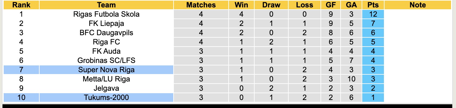 Nhận định, soi kèo Latvia-2000 vs Super Nova Riga, 21h00 ngày 31/3: Chiến thắng nhọc nhằn - Ảnh 5