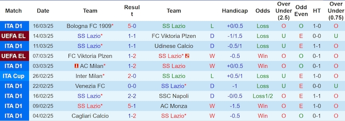 Nhận định, soi kèo Lazio vs Torino, 1h45 ngày 1/4: Khó cho chủ nhà - Ảnh 2