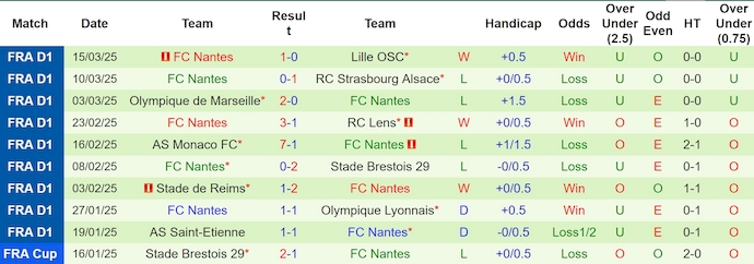 Nhận định, soi kèo Le Havre vs Nantes, 22h15 ngày 30/3: Nỗ lực trụ hạng - Ảnh 3
