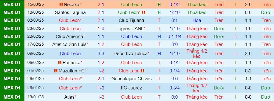 Nhận định, soi kèo Leon vs Pumas UNAM, 08h05 ngày 31/3 - Ảnh 1