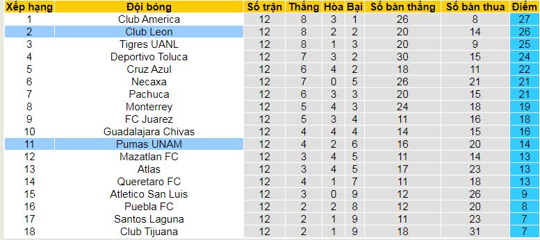 Nhận định, soi kèo Leon vs Pumas UNAM, 08h05 ngày 31/3 - Ảnh 4