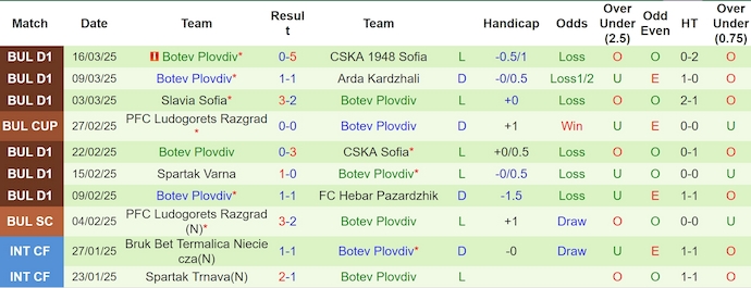 Nhận định, soi kèo Levski Sofia vs Botev Plovdiv, 22h30 ngày 30/3: Khó có bất ngờ - Ảnh 3