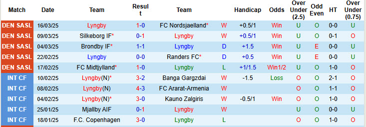 Nhận định, soi kèo Lyngby vs Vejle, 19h00 ngày 30/3: Xa nhà là thất vọng - Ảnh 2