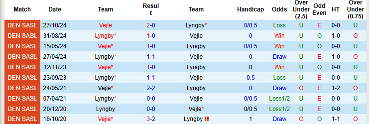 Nhận định, soi kèo Lyngby vs Vejle, 19h00 ngày 30/3: Xa nhà là thất vọng - Ảnh 4