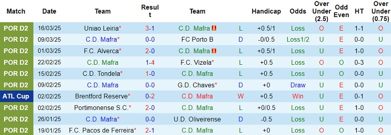 Nhận định, soi kèo Mafra vs Felgueiras, 02h15 ngày 1/4: Chia điểm - Ảnh 1